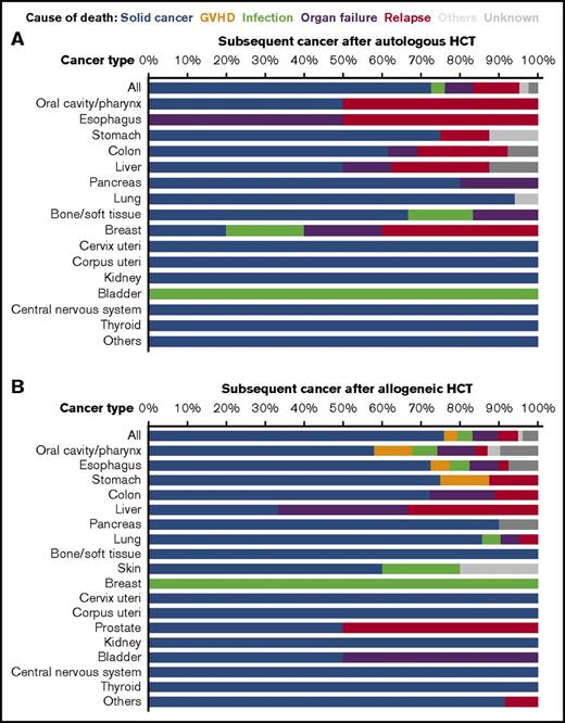 Figure 3. Causes of death among patients who developed subsequent solid cancer after HCT. (A) Autologous HCT. Skin and prostate cancers are excluded because no death occurred with these cancers. (B) Allogeneic HCT.