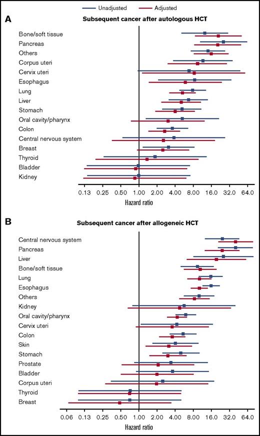 Figure 4. Association of individual solid cancer development with risk of subsequent overall mortality. Diagnosis of individual solid cancer was treated as time-varying mutually exclusive events. Patients who did not develop subsequent solid cancer were used as reference. Hazard ratios and 95% confidence intervals are shown with forest plots in unadjusted (blue) and adjusted (red) models. (A) Autologous HCT. Adjusted factors include patient age at transplantation and the use of TBI. Skin and prostate cancers are excluded because no deaths occurred with these cancers. (B) Allogeneic HCT. Adjusted factors include patient age at transplantation, prior chronic GVHD, and the use of TBI.