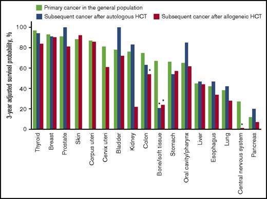 Figure 5. Age-, sex-, and year of diagnosis–adjusted overall survival probability at 3 years after diagnosis of subsequent solid cancer in the HCT population and primary cancer in the general population. Cancers in the skin, uterus, and central nervous system after autologous HCT are excluded because of the small number of patients. *P < .05.