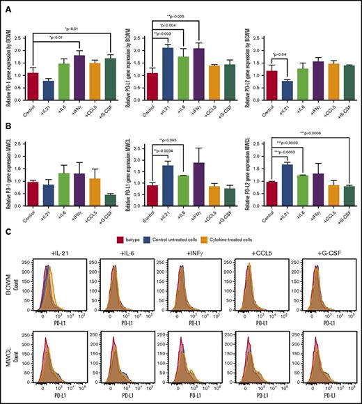 Figure 1. Effect of cytokine treatment on PD-1, PD-L1, and PD-L2 expression by BCWM.1 and MWCL-1 cell lines. BCWM.1 and MWCL-1 cell lines were starved overnight and then treated with complete media containing cytokines, including IL-21 (100 ng/mL), IL-6 (50 ng/mL), IFNγ (100 ng/mL), CCL5 (100 ng/mL), and G-CSF (100 ng/mL) for 72 hours. (A-B) Cells were used for mRNA extraction, cDNA synthesis, and RT-PCR analysis. Bar graphs represent relative gene expression of PD-1, PD-L1, PD-L2 normalized to housekeeping gene (RPLP0) in response to cytokine treatment. Data are shown as the mean ± SE of the mean (SEM) of 3 separate experiments (n = 3). Significant differences and the P values are depicted on each graph. (C) Cells were stained with fluorochrome-conjugated anti-human PD-L1 antibody. Histograms represent flow cytometry analysis of PD-L1 surface expression by BCWM.1 and MWCL-1 cell lines (red, isotype control; blue, control untreated; and orange, cytokine-treated cells).