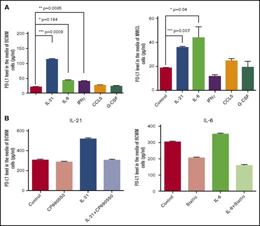 Figure 3. Cytokine treatment increases soluble PD-L1 in the media of the WM cell lines. BCWM.1 and MWCL-1 cells were treated with 100 ng/mL IL-21, IFNγ, CCL5, G-CSF or 50 ng/mL IL-6 for 3 days. Media were collected and the level of soluble PD-L1 was determined using PD-L1 ELISA. (A) Bar graphs show the PD-L1 concentration (picograms per milliliter) in the media of the cells treated with cytokines. Data presented as mean ± SEM of 3 individual experiments and significant differences are displayed on each graph. (B) Bar graph shows IL-21– or IL-6–induced PD-L1 secretion in BCWM.1 cells in the presence or absence of 1 μM CP 690550 (left) and 0.5 μM STATTIC (right).