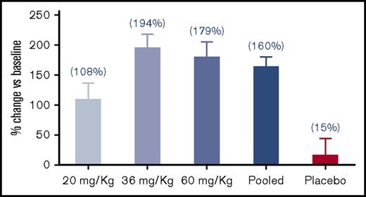 Figure 2. Percentage change of DHA+EPA blood cell membrane levels from baseline at week 4. After 4 weeks of treatment, blood cell membrane DHA and EPA levels were significantly increased in all SC411 doses (P < .001) vs baseline; 36 mg/kg, 60 mg/kg, and pooled treatments were also significantly increased vs placebo (P < .01).