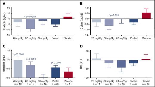 Figure 3. Effect of SC411 on selected biomarkers of adhesion, coagulation, and hemolysis. After 8 weeks of treatment, statistically significant reductions were observed in soluble E-selectin (A) (P = .0219), and D-dimer (B) (P = .025) in patients exposed to the 36 mg DHA/kg dose of SC411 vs placebo. Hemoglobin was significantly increased compared with baseline at doses 20 and 36 mg/kg and against placebo at 20 mg DHA/kg vs placebo (C) (P < .001). No significant difference was observed lactate dehydrogenase (D). *Significance vs placebo.