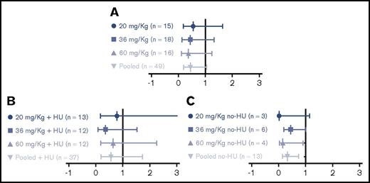 Figure 4. Ratio of the clinical SCC. The clinical sickle cell crisis rate ratio was calculated in all patients (A), patients receiving HU treatment at baseline (B), and patients not receiving HU treatment at baseline (C). The analysis of the sum of events for each subject was performed using Poisson regression (Proc Genmod). The model statement included covariates for either treatment (all doses vs placebo) or for the 4 dose levels vs placebo. Each analysis was adjusted for disease severity at baseline, the subject’s age group, and the subject’s use of HU at the time of the baseline evaluation. The model was standardized to an annual rate, using a SAS offset variable. Each table shows the estimate, its standard error, the risk ratio, and the 95% CI for the risk ratio, which was done by exponentiation of the lower and upper CIs for the treatment β coefficients.