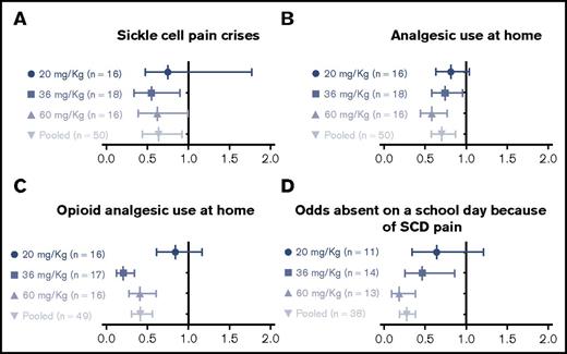 Figure 5. eDiary-recorded endpoints. The rate ratio (active vs placebo) of pain crises (A), analgesic use at home (B), and opioid analgesic use at home (C) were calculated using a Poisson regression model with a log-link and with treatment, baseline disease severity, age group, and HU use as covariates. The model used the log of (days in the study/365) as the offset variable to produce the annualized rates. P values were testing to see whether the rate ratio is different from placebo. The odds of absence from school because of SCD pain (D) were calculated as the number of days missed (eDiary Q7 response of “Yes”) divided by the number of days available to be missed (eDiary Q7 response of “Yes,” “No, went to school,” or “No, other”). Least squares proportion estimates, CIs, and comparison P values are from a logistic regression with treatment, baseline disease severity, age group, and HU use as covariates. P values are testing to see whether the odds ratio is different from 1.
