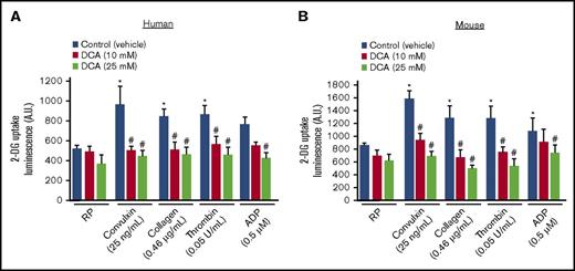 Figure 2. DCA inhibits glucose uptake in agonist-induced platelet activation. Measurement of 2-DG uptake in washed human (A) and mouse (B) platelets with a luminescence-based assay kit. Luminescence (produced by 2DG6P) was monitored in resting and platelets response to suboptimal dose of collagen, convulxin, thrombin, and ADP. For mouse studies, washed platelets were pooled from 3 to 4 mice (n = 5 individual experiments per group). For human studies, washed platelets are from the individual donors (n = 5 per group). Values are mean ± SEM. *P < .05 vs unstimulated platelets; #P < .05 vs control (vehicle).