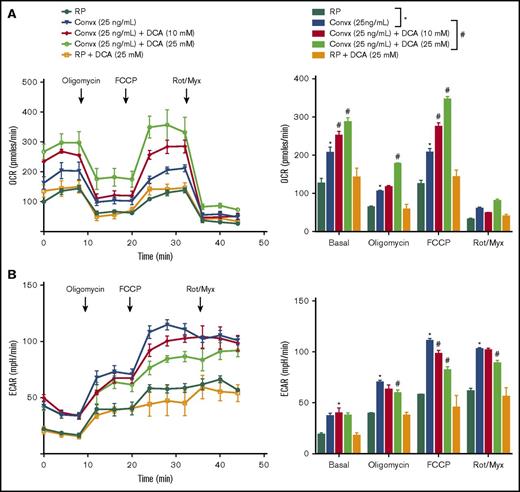 Figure 3. DCA inhibits aerobic glycolysis in convulxin-stimulated platelets. Pooled washed platelets from 5 mice were used to measure bioenergetics. OCR (A) and ECAR (B) were measured in platelets response to convulxin in the presence or absence of DCA (10 and 25 mM) with sequential injections of 1 μg/mL oligomycin, 1 μM proton ionophore FCCP, and 1 μM rotenone/0.5 μM myxothiazol. Convulxin was added at time 0 just before the microplates were put in the Seahorse extracellular flux analyzer. RP with or without DCA was used as a control. All the bioenergetic measurements were normalized to protein content per well. Values shown in bar graph are mean ± SEM, with n = 9 values per group. *P < .05 vs unstimulated platelets (no convulxin, blue bar); #P < .05 vs convulxin-stimulated platelets (violet bar). Convx, convulxin; Rot/Myx, rotenone/myxothiazol.