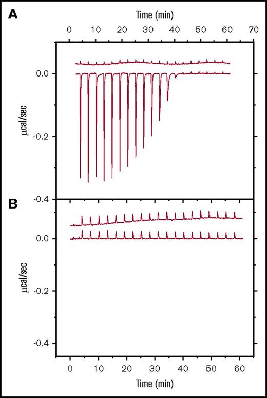 Figure 1. ITC data for andexanet alfa or PER977 binding to edoxaban. (A-B) Raw heat data for titrations at 25°C of (A) 100 µM edoxaban into buffer (upper data set) or 13 µM andexanet alfa (lower data set) and (B) 200 µM edoxaban into buffer (upper data set) or 20 µM Per977 (lower data set). All differential heat peaks for 2 µL injections; buffer: phosphate-buffered saline with 1% dimethyl sulfoxide.