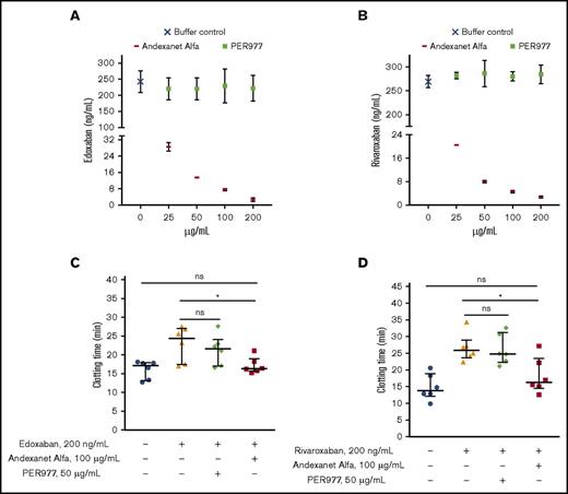 Figure 4. Andexanet alfa reverses the anticoagulation activity of edoxaban and rivaroxaban. Andexanet alfa dose-dependently reduces plasma concentration of rivaroxaban and edoxaban, respectively. Chromogenic FXa assay was performed to determine the anti-FXa activity of rivaroxaban or edoxaban in plasma treated with antidotes. (A-B) Andexanet alfa reduced plasma concentration of edoxaban; no change in plasma concentration of edoxaban was observed with PER977. At 200 µg/mL andexanet, the plasma concentration of edoxaban decreased by ∼99%. Andexanet alfa reduced plasma concentration of rivaroxaban; no change in plasma concentration of edoxaban was observed with PER977. At 200 µg/mL andexanet, the plasma concentration of rivaroxaban decreased by ∼99%. Results are expressed as the mean ± SE of 6 measurements from 2 independent experiments (n = 2). TEG assay was performed in noncitrated human blood. Andexanet alfa neutralized the anticoagulation activity of edoxaban. However, PER977 did not neutralize the anticoagulation activity of edoxaban. (C-D) 100 µg/mL andexanet alfa normalized the augmented clotting time induced by edoxaban and rivaroxaban. However, 50 µg/mL PER977 did not show edoxaban and rivaroxaban anticoagulation reversal activity. Data are median with interquartile ranges (n = 6 donors). Black horizontal lines represent median, and error bars represent interquartile range. Asterisks indicate significant differences in comparison with the edoxaban control. Mann-Whitney (unpaired, 2-tailed) U tests were performed to determine significance, with P < .05 indicating a statistically significant change (*P = .026 for the edoxaban control vs andexanet alfa–treated groups; *P = .041 for the rivaroxaban control vs andexanet alfa–treated groups).