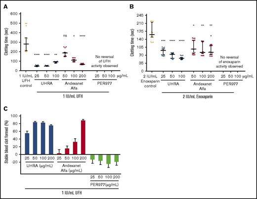 Figure 5. Andexanet alfa and UHRA reverse the anticoagulation activity UFH and enoxaparin. An aPTT assay was performed in heparinized, noncitrated human platelet–poor plasma. (A-B) Andexanet alfa and UHRA neutralized UFH and enoxaparin anticoagulation activity. However, PER977 at all tested concentrations showed no anticoagulation reversal activity. Experiments were performed in triplicate. Results are expressed as the median with interquartile ranges of 15 measurements from 5 independent experiments (n = 5 donors). Black horizontal lines represent median, and error bars represent interquartile range. Asterisks indicate significant differences. Statistical significance was determined by comparing the antidote treated group to the UFH/enoxaparin control using a Kruskal-Wallis test followed by a Dunn post-test (*P < .05, **P < .02, ***P < .0006, ****P < .0001). (C) Microplate whole-blood clotting assay was performed in heparinized and noncitrated human whole blood. Neutralization of UFH activity was verified by measuring changes in absorbance at 510 nm. Neutralization of anticoagulation activity of UFH and subsequent stable clot generation reduces absorbance. Stable clot formation was observed in heparinized blood containing UHRA (50, 100, and 200 µg/mL) or andexanet alfa (200 µg/mL), but not with PER977. UHRA and andexanet alfa can reverse the anticoagulation activity of UFH. However, we observed an increase in absorbance in PER977-treated samples in comparison with UFH control itself, possibly due to hemolysis. Experiments were performed in triplicate. Results are expressed as the mean ± SE of 15 measurements from 5 independent experiments (n = 5 donors).