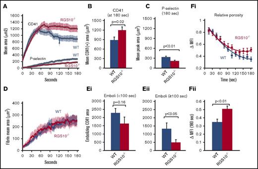 Figure 1. RGS10−/− mice form larger more stable thrombi. Confocal intravital fluorescence microscopy was performed to follow platelet accumulation (A-B), P-selectin expression (A,C), fibrin deposition (D), and platelet embolization (E) after making small penetrating injuries in cremaster muscle arterioles with a laser in RGS10−/− mice and littermate controls. Bar graphs represent the CD41+ (B) and P-selectin+ (C) areas at the end of the 3-minute observation period. N = 78 injuries performed in 11 mice. (D) Fibrin accumulation detected with a fibrin-specific antibody (24 injuries in 3 mice). (E) The mean fluorescence area of platelet clumps passing through a virtual analysis window placed immediately downstream of the injury site. The data were pooled into early (i) and late (ii) time points for analysis. N = 19 injuries for WT and 18 injuries for RGS10−/− in 3 mice. (Fi) The decline over time in the relative porosity of hemostatic thrombi formed in WT and RGS10−/− mice infused with caged FITC-albumin. Data are mean ± SEM, 22 injuries in 4 WT mice and 23 injuries in 4 RGS10−/− mice. (Fii) ∆MFI measured 180 seconds after injury. ∆MFI, increment in mean fluorescence intensity measured over the entire thrombus at 15-second intervals immediately after a light flash that causes the albumin to fluoresce.