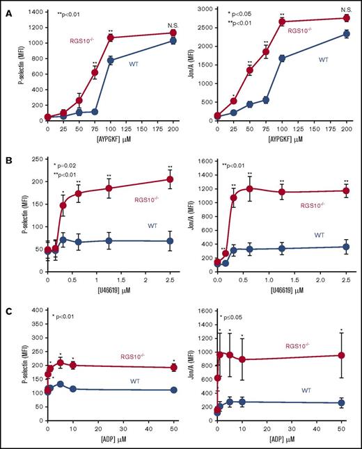 Figure 2. Increased integrin activation and α-granule exocytosis in platelets from RGS10−/− mice. Platelets from RGS10−/− and littermate control mice (WT) were stained with fluorophore-conjugated antibodies to P-selectin or activated αIIbβ3 (Jon/A antibody) after incubation with a PAR4 agonist peptide (AYPGKF) (A), a TxA2 mimetic (U46619) (B), or ADP (C) at the concentrations indicated (N = 7). N.S., not significant.