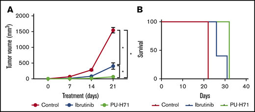 PU-H71 inhibits tumor growth in MCL PDX models. (A) Tumor volume was measured weekly (length × width2 × 0.5) after animals were treated with control, PU-H71 (75 mg/kg, intraperitoneal injection), and ibrutinib (50 mg/kg, oral daily) on days 0, 7, 14, and 21 after treatment initiation. *P < .0001 (B) Survival curve analyzed with Graphpad Prism 6.0 software.
