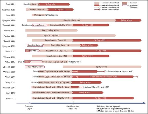 Figure 2. Timelines of trials reviewed.