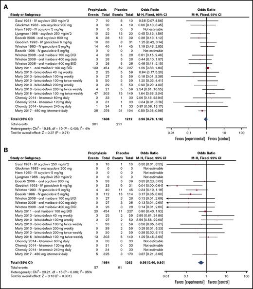 Forest plots summarizing outcomes of trials of antiviral prophylaxis vs placebo in HCT patients. (A) All-cause mortality. (B) CMV disease. (C) CMV infection (reactivation). (D) Preemptive therapy. BID, twice per day; df, degree of freedom.
