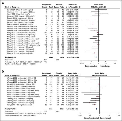 Forest plots summarizing outcomes of trials of antiviral prophylaxis vs placebo in HCT patients. (A) All-cause mortality. (B) CMV disease. (C) CMV infection (reactivation). (D) Preemptive therapy. BID, twice per day; df, degree of freedom.