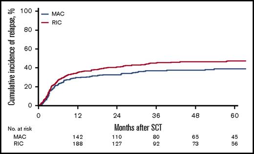 Figure 1. Cumulative incidence of relapse.
