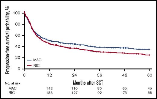 Figure 2. Probability of LFS.