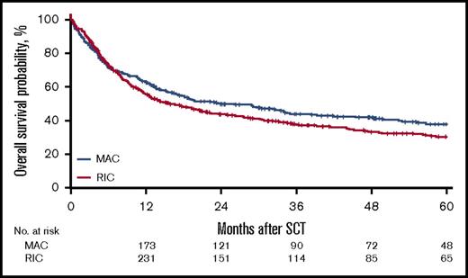 Figure 3. Probability of OS.