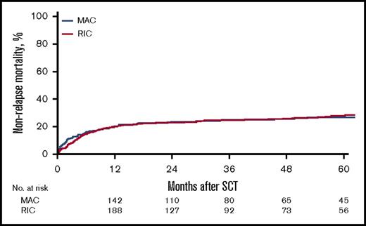 Figure 4. Cumulative incidence of nonrelapse mortality.