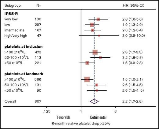 Figure 2. Prognostic impact of relative platelet drop in defined subgroups. Forest plot of HRs of relative platelet drop >25% according to baseline IPSS-R risk and absolute platelet count at inclusion and landmark.
