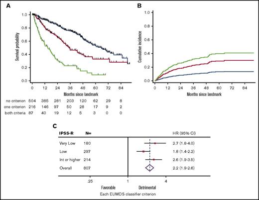 Figure 3. Design of the 6-month EUMDS classifier. Kaplan-Meier plots of OS (A) and CIP (B) from landmark according to the 6-month EUMDS classifier based on platelet drop >25% and RBC-TD at landmark. (C). Forest plots of HRs of each additional criterion in the 6-month EUMDS classifier according to baseline IPSS-R risk in the landmark cohort. Blue, no criteria; red, either criteria, green, both criteria.