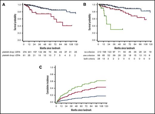 Figure 4. Validation of the 6-month EUMDS classifier. Kaplan-Meier plots of OS in the external validation cohort (n = 335) according to platelet drop >25% at the 6-month landmark (blue, relative platelet drop ≤25%; red, relative platelet drop >25%) (A) and the 6-month EUMDS classifier (B). (C) CIP according to the 6-month EUMDS classifier. (B-C) Blue, no criteria; red, either criteria; green: both criteria.