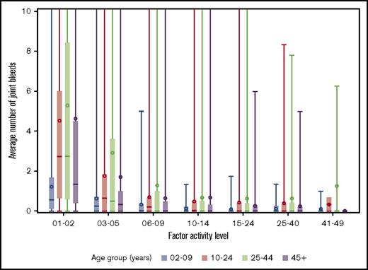 Figure 1. Distribution of average number of joint bleeds across FA level by age groups for patients with hemophilia A. In the boxplots, the central rectangle spans the first quartile to the third quartile, a horizontal line inside the rectangle shows the median, and a circle shows the mean. Vertical lines that extend to the top of the graph indicate the presence of outlier values above 10 joint bleeds per 6-month period.