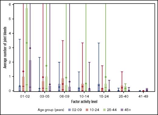 Figure 2. Distribution of average number of joint bleeds across factor activity level by age groups for patients with hemophilia B. In the boxplots, the central rectangle spans the first quartile to the third quartile, a horizontal line inside the rectangle shows the median, and a circle shows the mean. Vertical lines that extend to the top of the graph indicate the presence of outlier values above 6 joint bleeds per 6-month period.