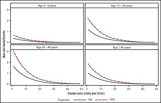 Figure 3. Predicted number of joint bleeds according to factor activity level and age group for patients with hemophilia A or B based on a regression model. Comparison of predicted number of joint bleeds per 6-month period according to FA level for a hypothetical white patient with commercial insurance, normal BMI, and HIV negativity with either hemophilia A (dashed line) or hemophilia B (solid line).