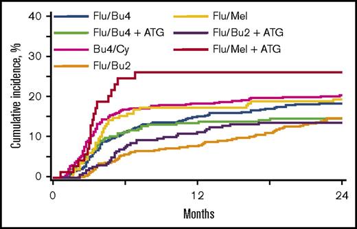 Figure 1. Grade 3-4 acute GVHD by conditioning regimen intensity. The 6-month incidence of grade 3-4 acute GVHD was 21% (95% CI, 17-24) for Bu4/Cy, 19% (95% CI, 16-23) for Flu/Bu4, 15% (95% CI, 11-19) for Flu/Bu4 + ATG, 16% (95% CI, 13-20) for Flu/Bu2, 14% (95% CI, 10-18) for Flu/Bu2 + ATG, 19% (95% CI, 14-25) for Flu/Mel, and 26% (95% CI, 16-37) for Flu/Mel + ATG.