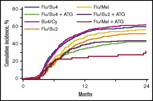 Figure 2. Chronic GVHD by conditioning regimen intensity. The 2-year incidence of chronic GVHD was 62% (95% CI, 58-66) for Bu4/Cy, 60% (95% CI, 55-64) for Flu/Bu4, 42% (95% CI, 36-48) for Flu/Bu4 + ATG, 52% (95% CI, 47-57) for Flu/Bu2, 44% (95% CI, 37-50) for Flu/Bu2 + ATG, 56% (95% CI, 49-63) for Flu/Mel, and 31% (95% CI, 20-43) for Flu/Mel + ATG.