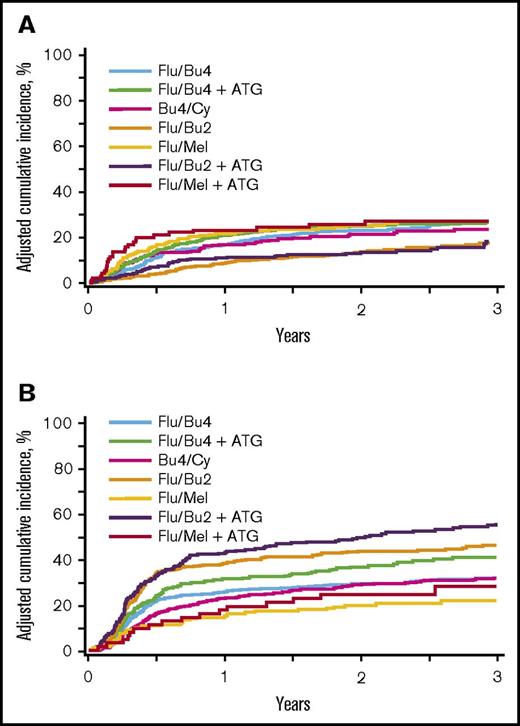 Figure 3. NRM and relapse by conditioning regimen intensity. (A) The 3-year incidence of NRM adjusted for age, sex, performance score, HCT-CI, diagnosis, and donor type/donor-recipient HLA match was 27% (95% CI, 22-31) for Bu4/Cy, 27% (95% CI, 23-32) for Flu/Bu4, 23% (95% CI, 18-29) for Flu/Bu4 + ATG, 18% (95% CI, 14-22) for Flu/Bu2, 18% (95% CI, 18-24) for Flu/Bu2 + ATG, 27% (95% CI, 21-34) for Flu/Mel, and 27% (95% CI, 18-37) for Flu/Mel + ATG. (B) The 3-year incidence of relapse adjusted for performance score, HCT-CI, diagnosis, disease risk index, and donor type/donor-recipient HLA match was 32% (95% CI, 28- 36) for Bu4/Cy, 32% (95% CI, 27-36) for Flu/Bu4, 41% (95% CI, 34-47) for Flu/Bu4 + ATG, 46% (95% CI, 41-51) for Flu/Bu2, 56% (95% CI, 49-62) for Flu/Bu2 + ATG, 22% (95% CI, 16-28) for Flu/Mel, and 28% (95% CI, 17-41) for Flu/Mel + ATG.