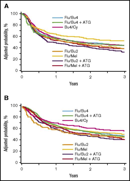 Figure 4. RFS and overall survival by conditioning regimen intensity. (A) The 3-year probability of RFS adjusted for age, performance score, HCT-CI, diagnosis, and disease risk index was 44% (95% CI, 39-48) for Bu4/Cy, 44% (95% CI, 39-48) for Flu/Bu4, 38% (95% CI, 32-44) for Flu/Bu4 + ATG, 38% (95% CI, 33-43) for Flu/Bu2, 31% (95% CI, 26-37) for Flu/Bu2 + ATG, 52% (95% CI, 45-59) for Flu/Mel, and 44% (95% CI, 33-55) for Flu/Mel + ATG. (B) The 3-year probability of survival adjusted for age, performance score, HCT-CI, and disease risk index was 51% (95% CI, 46-56) for Bu4/Cy, 48% (95% CI, 43-53) for Flu/Bu4, 42% (95% CI, 36-48) for Flu/Bu4 + ATG, 47% (95% CI, 42-52) for Flu/Bu2, 41% (95% CI, 35-47) for Flu/Bu2 + ATG, 57% (95% CI, 50-64) for Flu/Mel, and 46% (95% CI, 34-57) for Flu/Mel + ATG.