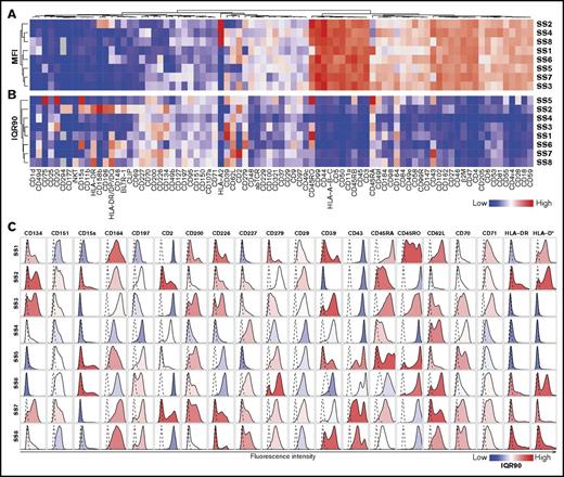 Figure 2. Surface marker screening identifies heterogeneity within malignant population. (A-B) Heat map showing (A) MFI or (B) interquantile range (numeric difference between 90% and 10% quantiles: IQR90) of 86 surface markers expressed above isotype levels by at least 10% of the malignant population assayed by flow cytometry. (C) Histograms showing the single-cell distribution of the top 20 most heterogeneously expressed surface markers selected by highest IQR90 within at least 3 patients. Dashed lines display the relevant isotype expression. Histograms are colored by IQR90.