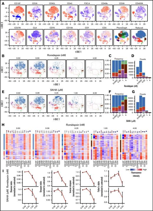 Figure 5. HDAC inhibitor treatment affect some malignant subpopulations, but not all. (A) Coexpression of surface marker expression within malignant cells from a patient with SS (SS8) visualized by t-SNE plots colored by fluorescence intensity of the indicated markers or by automated clustering using the PhenoGraph algorithm showing all (left) or a reduced number of clusters (right). (B-G) Changes in the malignant subpopulations after treatment with increasing concentrations of 2 HDAC inhibitors. (B-D) Romidepsin or (E-G) SAHA colored by reduced PhenoGraph clusters. (B,E) Visualized by changes in t-SNE plots of clustered cells. (C-D,F-G) Visualized by stacked bar plots of (C,F) cluster frequency or (D,G) total cell counts. (H) Single-cell heat maps of malignant T cells treated with increasing concentrations of romidepsin. Rows are distributed by reduced PhenoGraph clusters (left) and colored by fluorescence intensity of the indicated markers. Violin plots (top) display the overall expression range of the indicated markers within the total malignant population. (I) Normalized quantification of the population diversity within the malignant population of 6 patients with SS after treatment with increasing concentrations of romidepsin or SAHA, based on distribution among PhenoGraph clusters, using different diversity indices (Shannon, Simpson, and inverse Simpson indices and Fisher’s α diversity). Diversity indices were normalized to the diversity of the untreated sample from each patient. Bars depict mean percentage ± standard error of mean of 6 patients with SS (n = 6). Note that cells from SS5 were treated with slightly different concentrations (see “Methods”).