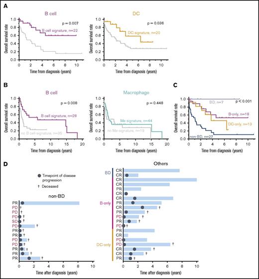 Figure 3. Microenvironmental immune cell signatures dictate clinical outcomes. (A) Kaplan-Meier curves for PTCL-NOS patients with or without B-cell (left) and DC (right) signatures. P values were calculated using a log-rank test. (B) Kaplan-Meier curves for 63 PTCL-NOS patients in an independent cohort4 were generated based on indicated gene signatures. P values were calculated using a log-rank test. (C) PTCL-NOS cases were stratified into 4 subgroups according to B-cell and DC signatures, and Kaplan-Meier curves were generated. P values were calculated using a log-rank test. (D) Clinical courses of 33 cases. Bar graphs represent survival duration for each patient. Responses to initial therapies are indicated at left. Time of disease progression is depicted as a gray circle. Cases lacking B-cell and DC signatures (non-BD subgroup) were generally resistant to initial therapy (left). B only, only B-cell-signature–positive cases; BD, B-cell– and DC signature–positive cases; CR, complete remission; D only, only DC signature–positive cases; non-BD, cases without B-cell and DC signatures; PD, disease progression; PR, partial remission.