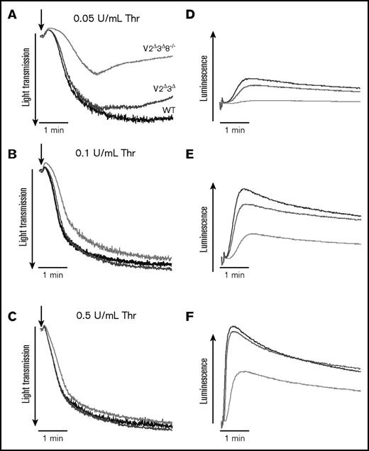 Figure 3. Depletion of VAMP2, VAMP3, and VAMP8 in platelets affects ATP/ADP release but not aggregation. Aggregation (A-C) and ATP/ADP release (D-F) were monitored simultaneously in a lumi-aggregometer. Washed platelets (4 × 108/mL) from WT (black traces), V2Δ3Δ (dark gray traces), and V2Δ3Δ8−/− (light gray traces) platelets were stimulated with 0.05 U/mL (A), 0.1 U/mL (B), or 0.5 U/mL (C) thrombin (Thr), and ATP release and aggregation were measured for 5 minutes.