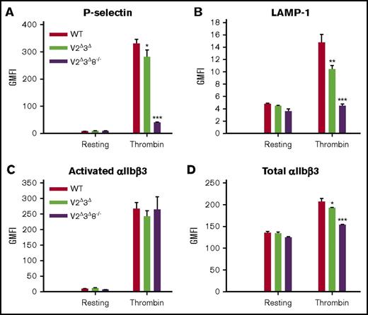 Figure 4. V2Δ 3Δ 8−/− platelets have lower P-selectin and LAMP-1 exposure and reduced integrin αIIbβ3 surface levels but normal activation. Washed platelets (5 × 107) from WT, V2Δ3Δ, and V2Δ3Δ8−/− mice were held resting or stimulated with thrombin (0.1 U/mL) for 2 minutes and then incubated with fluorescein isothiocyanate–conjugated anti–P-selectin (A), PE-conjugated LAMP-1 (B), PE-conjugated JonA (C), or fluorescein isothiocyanate–conjugated CD41/61 (D) antibodies for 20 minutes at room temperature. Fluorescence intensities were measured by flow cytometry. Shown are representative data and geometric mean fluorescence intensity (GMFI) (mean ± standard error of the mean) of ≥2 independent experiments. A Student t test was used to analyze the data. *P < .05, **P < .01, and ***P < .001.