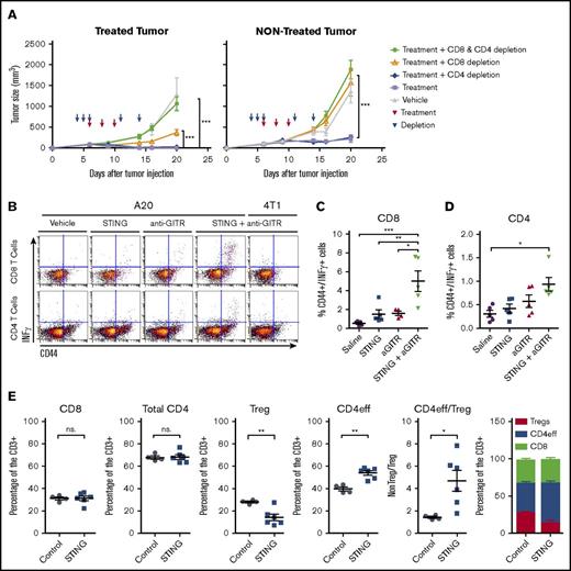 Figure 3. The systemic antitumor response is T-cell mediated. BALB/C mice were implanted with 5 × 106 A20 cells on both flanks. (A) Local (treated site) and systemic effect of the treatment in the context of CD4 and/or CD8 T-cell depletion. Mice were treated with IT injection of STINGa and SC injection of anti-GITR. Treatment was given on day 6, 8, and 10 after tumor implantation. Depleting antibodies for CD4 and/or CD8 T-cell depletion were given on day 4, 5, 6, 11, and 14. One experiment with 10 mice per group. Statistical significance of tumor growth was calculated using 2-way ANOVA. (B-D) Tumor-specific CD4 and CD8 T cells in the spleen. On day 6, 8, and 10, mice were treated with IT injection of STINGa and/or SC injection of anti-GITR. On day 17, spleens were harvested. INF-γ–producing cells were monitored after restimulation with tumor cells (A20) or unrelated tumor cells (4T1). (B) Raw data of representative samples. (C) Percentage of CD44+INF-γ+ cell among the CD8 T cells. Statistical significance was calculated using 1-way ANOVA. (D) Percentage of CD44+INF-γ+ cell among the CD4 T cells. Statistical significance was calculated using 1-way ANOVA. (E) Treated tumor were harvested at 2 and 4 hours after IT injection of STINGa or vehicle control. Graphs illustrate percentage of CD8 T cell, CD4 T cell, Tregs (CD4+FoxP3+), and CD4eff (CD4+FoxP3−). Statistical significance was calculated using 1-way ANOVA. Error bars are SEM. *P < .05; **P < .01; ***P < .001.