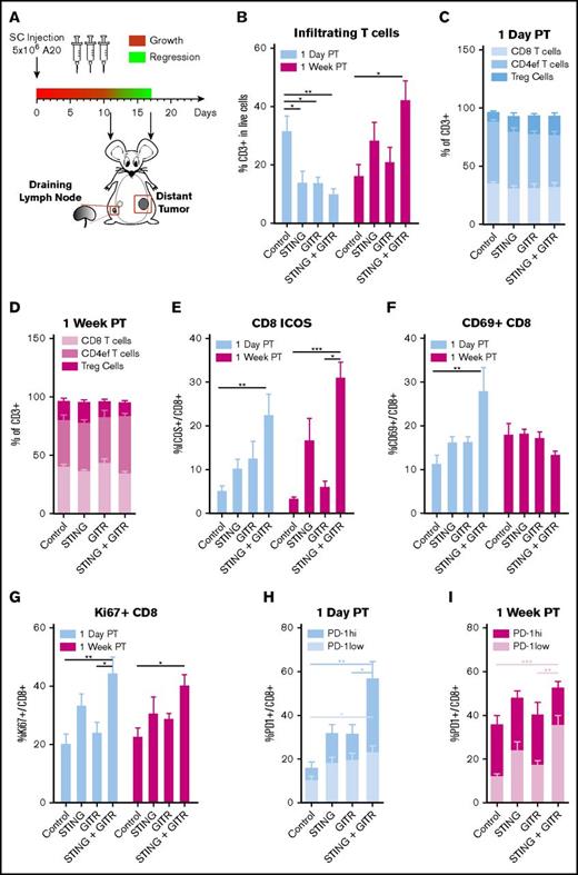 Figure 4. Dissection of the immune response in the nontreated tumor. Mice bearing 2 A20 tumors were treated as in Figure 1C with IT STINGa and/or SC anti-GITR. One day posttreatment and 1 week posttreatment, mice were sacrificed and the draining lymph node of the treated site and the nontreated tumor were excised for cell population analysis. (A) Schedule of injection and organs harvest. (B-I) Cell populations in the nontreated tumor. (B) Infiltrating T cells. T-cell subsets among the T cells 1 day posttreatment (C) and 1 week posttreatment (D). Percentage of ICOS+ (E), CD69+ (F), Ki67+ (G) among CD8 T cells. Percentage of PD-1hi and PD1low among CD8 T cells 1 day posttreatment (H) and 1 week posttreatment (I). Represented are data pulled from 2 experiments with 3 mice per group. Error bars are SEM. Statistical significance was calculated using 1-way ANOVA. *P < .05; **P < .01; ***P < .001.