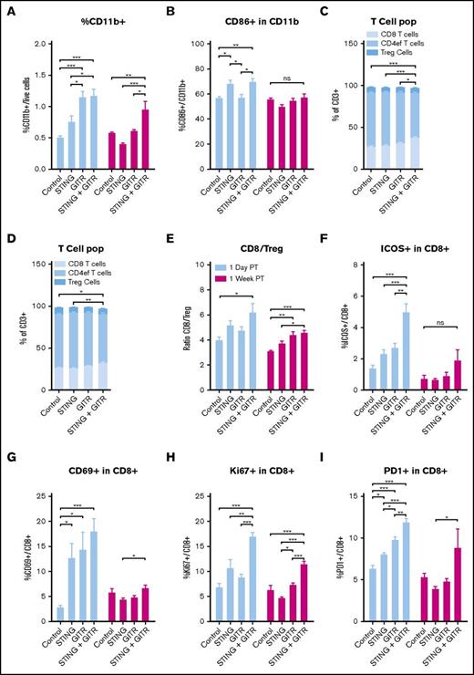 Figure 5. Dissection of the immune response in the draining lymph node of the treated tumor. Cell population in the draining lymph node of treated tumor harvested as described in Figure 4A. (A) Percentage of CD11b+ cells. (B) CD86+ cells among CD11b+ cells. T-cell subset 1 day posttreatment (C) and 1 week posttreatment (D). (E) CD8/Treg ratio. ICOS+ (F) CD60+ (G), Ki67+ (H), PD-1+ (I) positive cells among CD8 T cells. Represented are data pulled from 2 experiments with 3 mice per group. Error bars are SEM. Statistical significance was calculated using 1-way ANOVA. *P < .05; **P < .01; ***P < .001.