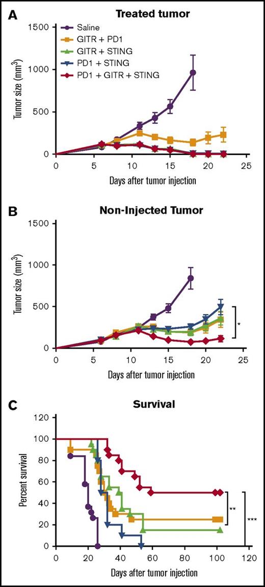 Figure 7. PD-1 blockade improve STING + anti-GITR therapy. Mice bearing 2 A20 tumors were treated as described in Figure 1C. Mice were treated with IT STINGa and IP anti-PD-1, IT STING and IP anti-GITR, IP anti-GITR and IP anti-PD-1, or, the triple combination, IT STINGa, IP anti-GITR and IP anti-PD-1. Treatment efficacy was assessed measuring tumor growth at the treated site (A), tumor growth at the distant nontreated site (B), and overall survival (C). (A-B) One experiment with 10 mice per group. Experiment was repeated twice. Error bars are SEM. Statistical significance of tumor growth was calculated using 2-way ANOVA. (C) Data pulled from 2 experiment with 10 mice per group. Survival significance was calculated using Mantel-Cox. *P < .05; **P < .01; ***P < .001.