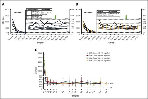 Figure 2. Influence of dosing time interval and dose by cohort. (A-B) Study 103. LDH over time by patient. Dotted lines delineate the following LDH categories: normal, 53 to <234; 1× to 1.5× ULN, 234 to 351; >1.5× to 2× ULN, 352 to 468; >2× ULN, > 469. (C) Study 201. Mean (95% confidence interval) LDH over time. Doses shown for each cohort are maintenance doses. Green arrows represent the primary efficacy end point.