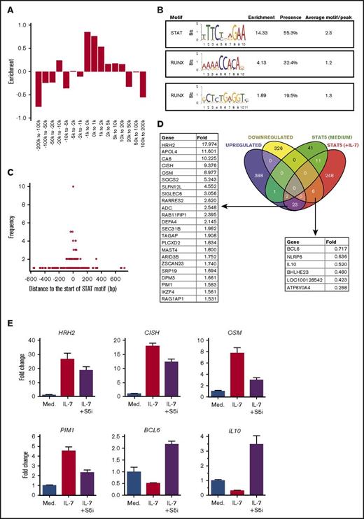 Figure 5. Cross-analysis of STAT5 ChIP-seq and RNA-seq data on IL-7-stimulated TAIL7 cells. IL-7-deprived TAIL7 cells were cultured with or without IL-7 for 24 hours, and then collected for STAT5 ChIP-seq or RNA-seq enriched for mRNA. (A) Relative STAT5 peak enrichment/depletion in IL-7-stimulated cells. The relative enrichment of each STAT5 peak interval was calculated as described in “Methods.” Value of 0 equals random binding, negative values indicate STAT5 depletion, and positive values indicate STAT5 enrichment. (B) De novo motif discovery and identification on STAT5 ChiP-seq peaks from IL-7-stimulated cells. Enrichment cutoff at 1.5. The “Presence” column denotes the relative presence of the motif on all peaks. “Average motif/peak” denotes the number of times a motif appears on the peak. (C) Graph showing the distance, in base pairs (bp), of RUNX motifs to the STAT motif (horizontal axis) within each peak found in panel B, plotted against the frequency of each occurrence (vertical axis). (D) Venn diagram showing the overlap of genes found in the RNA-seq analysis (purple and yellow sets) and ChIP-seq analysis (green and red sets). Analysis was performed with genes with a STAT5a peak within 20 kb from the transcription start site. The genes with an IL-7-induced STAT5 peak whose expression was up- or downregulated by IL-7 are indicated on the left and right lists, respectively. (E) qPCR validation of ChIP-seq and RNA-seq data. IL-7-deprived TAIL7 cells cultured in medium, IL-7, or IL-7 plus S5i were collected for mRNA extraction and qPCR analysis at 24 hours (HRH2, CISH, OSM, and PIM1) or 48 hours (BCL6 and IL10). Fold change is normalized for the medium condition. Validation results are representative of at least 3 independent experiments. Results represent average of triplicates ± SEM.