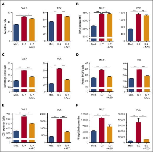 Figure 7. PIM inhibition abrogates IL-7–mediated T-ALL cell growth, proliferation, cell cycle progression, and CD71 expression but does not impact cell viability or Bcl-2 expression. IL-7-deprived TAIL7 or PDX T-ALL cells were cultured in medium, IL-7, or IL-7 plus the pan-PIM inhibitor AZD1208 (1 µM) and analyzed by flow cytometry for viability (A), intracellular Bcl-2 levels (B), cell size (C), CD71 surface expression (E), cell cycle (D), and proliferation (F). Results are representative of 2 independent experiments or 2 PDX. Results in graphics represent average of triplicates ± SEM. *P < .05; **P < .01; ***P < .001.