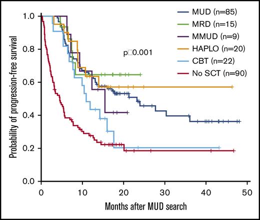 PFS according to type of transplant. CBT, cord blood transplant; HAPLO, haploidentical donor; MMUD, mismatched unrelated donor; SCT, stem cell transplant.