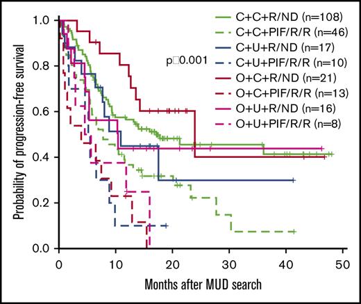 PFS according to race/haplotype frequency/disease status at the time of MUD search. C + C+ R/ND = white, common haplotype, and remission/newly diagnosed; C + C + PIF/R/R = white, common haplotype, and PIF/relapsed/refractory; C + U + R/ND = white, uncommon haplotype, remission/newly diagnosed; C + U + PIF/R/R = white, uncommon haplotype, and PIF/relapsed/refractory; O + C + R/ND = other race, common haplotype, and remission/newly diagnosed; O + C + PIF/R/R = other race, common haplotype, and PIF/relapsed/refractory; O + U + R/ND = other race, uncommon haplotype, remission/newly diagnosed; O + U + PIF/R/R = other race, uncommon haplotype, and PIF/relapsed/refractory.