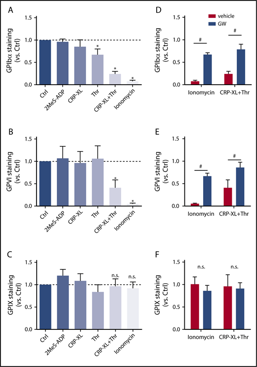 Figure 1. ADAM10/17-mediated glycoprotein shedding upon platelet stimulation with strong agonists. Washed platelets, which were preincubated for 15 minutes with DMSO (vehicle) or ADAM17/10 inhibitor GW280264X (GW; 5 μM), were stimulated with 2MeS-ADP, CRP-XL, thrombin (Thr), or CRP-XL/Thr (GPIbα, n = 8) for 180 minutes or with ionomycin (GPIbα, n = 8) for 60 minutes (all at 37°C). Unstimulated platelets were used as control (Ctrl). Staining for GPIbα (A,D), GPVI (B,E), and GPIX (C,F) was measured with optimized concentrations of FITC anti-GPIbα mAb, PE anti-GPVI mAb, or FITC anti-GPIX mAb using flow cytometry (mean fluorescence intensities). (A-C) Effect of agonist stimulation on glycoprotein expression levels. Data are normalized to those of unstimulated platelets. (D-F) Effect of GW treatment on glycoprotein expression level. Data are mean ± SD, n = 3-5 (≥3 donors). *P < .05 vs unstimulated platelets, #P < .05 vs vehicle. n.s., not significant.