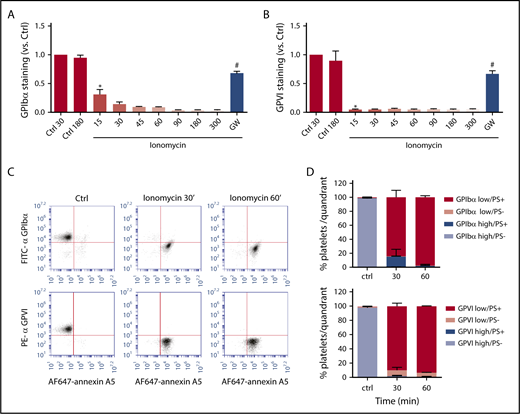 Figure 2. Comparable kinetics of glycoprotein receptor shedding and PS exposure in ionomycin-stimulated platelets. Washed platelets, which were preincubated with vehicle or GW280264X (GW; 5 μM), were left unstimulated (Ctrl) or were stimulated for the indicated times (15 to 300 minutes) with ionomycin (37°C) and evaluated for glycoprotein expression by flow cytometry. (A-B) ADAM-dependent decrease in surface expression of GPIbα and GPVI over time. Mean fluorescence intensities were normalized to those of unstimulated platelets. (C-D) Analysis of platelet populations after dual staining for GPIbα (FITC mAb) or GPVI (PE mAb) and for PS exposure (AF647-annexin A5). Flow cytometric events were separated into 4 platelet populations: GPIbα/VIhigh PS−, GPIbα/VIhigh PS+, GPIbα/VIlow PS−, and GPIbα/VIlow PS+. Shown are representative dot plots and quantification of 4 quadrants. Data are mean ± SD, n = 3-5 (≥3 donors). *P < .05 vs control, #P < .05 vs vehicle.